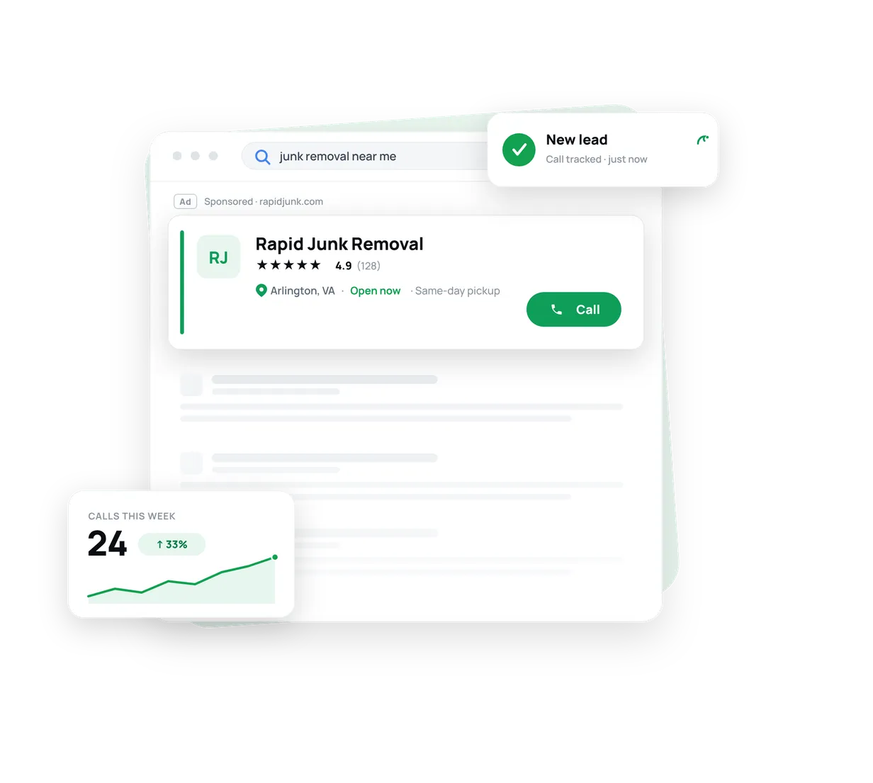 A Google Ads search result for a local junk removal business, with a new-lead notification and a rising weekly-calls chart