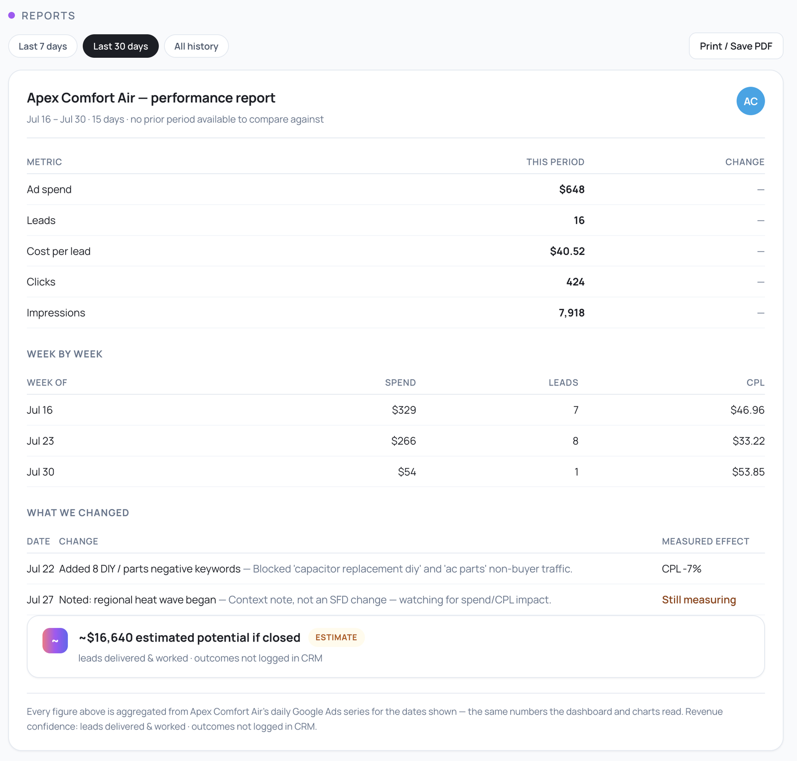 Apex Comfort Air performance report showing week-by-week metrics, what changed, and an ESTIMATE-labeled revenue potential note